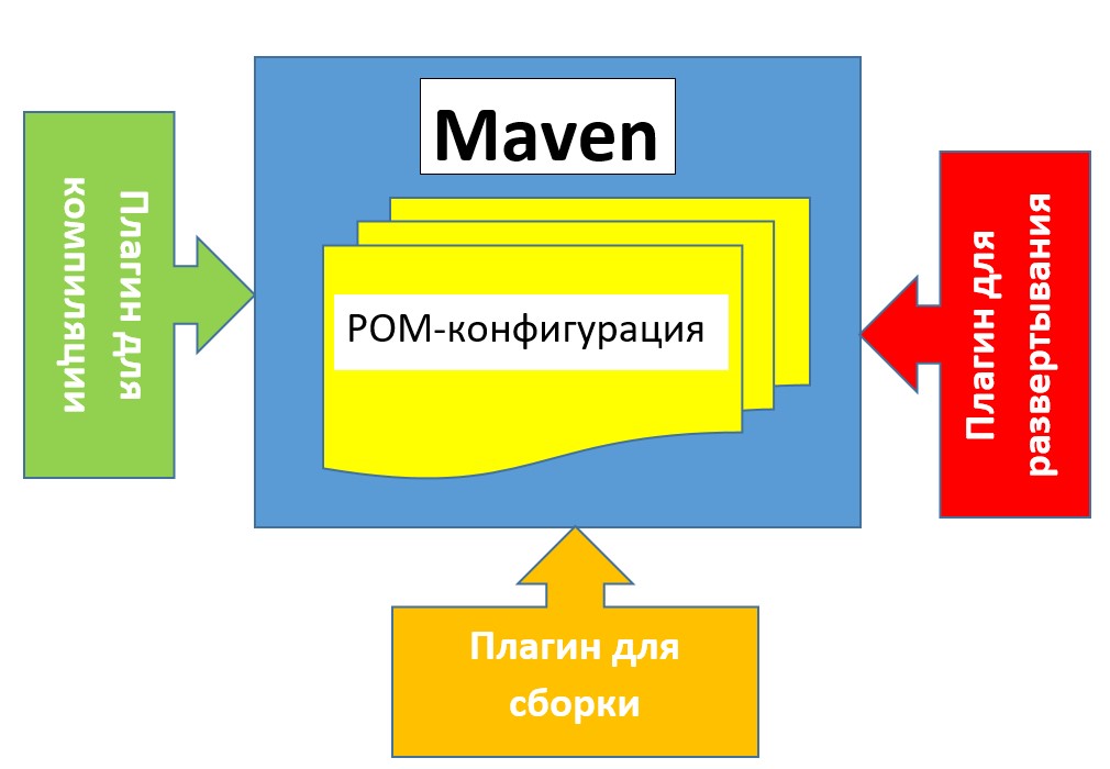 Maven configuration. Структура Maven проекта. Структура Pom.XML Maven. Структура Pom файла Maven. Цикл сборки МАВЕН.