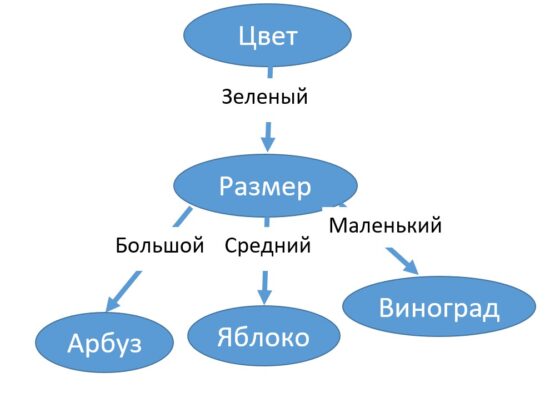 Как построить дерево решений в ворде