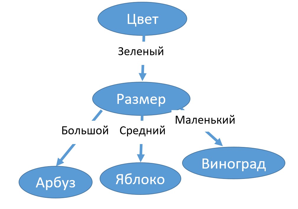 Дерево решений картинка