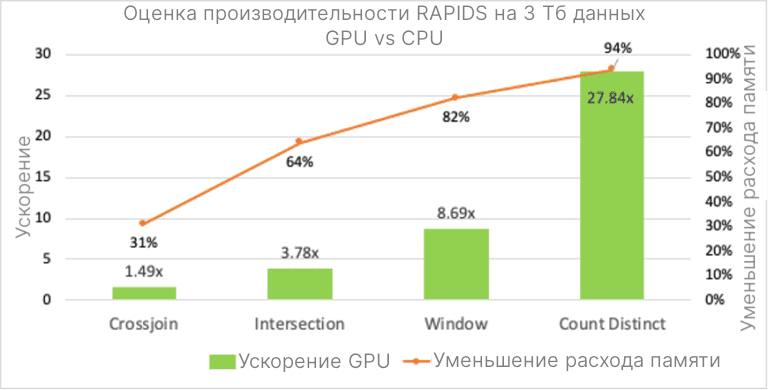 Столбчатая диаграмма, показывающая разницу производительности между GPU и CPU