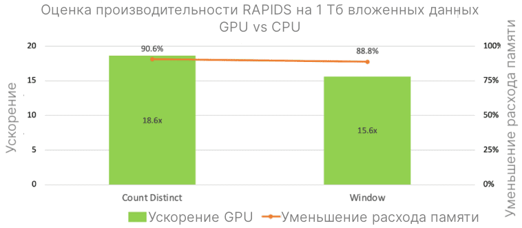 Столбчатая диаграмма для сравнения запросов на вложенных данных при использовании RAPIDS GPU и просто CPU