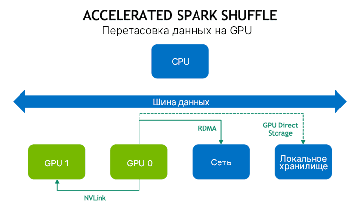 Как происходит выполнение приложение Spark на GPU