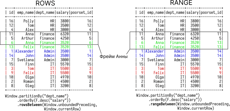 Схема, показывающая разницу между ROWS BETWEEN и RANGE BETWEEN